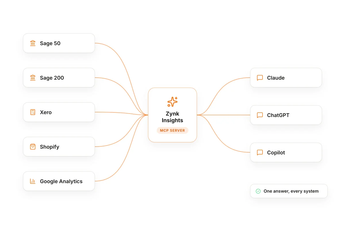 Connect all your data sources for one view of the business